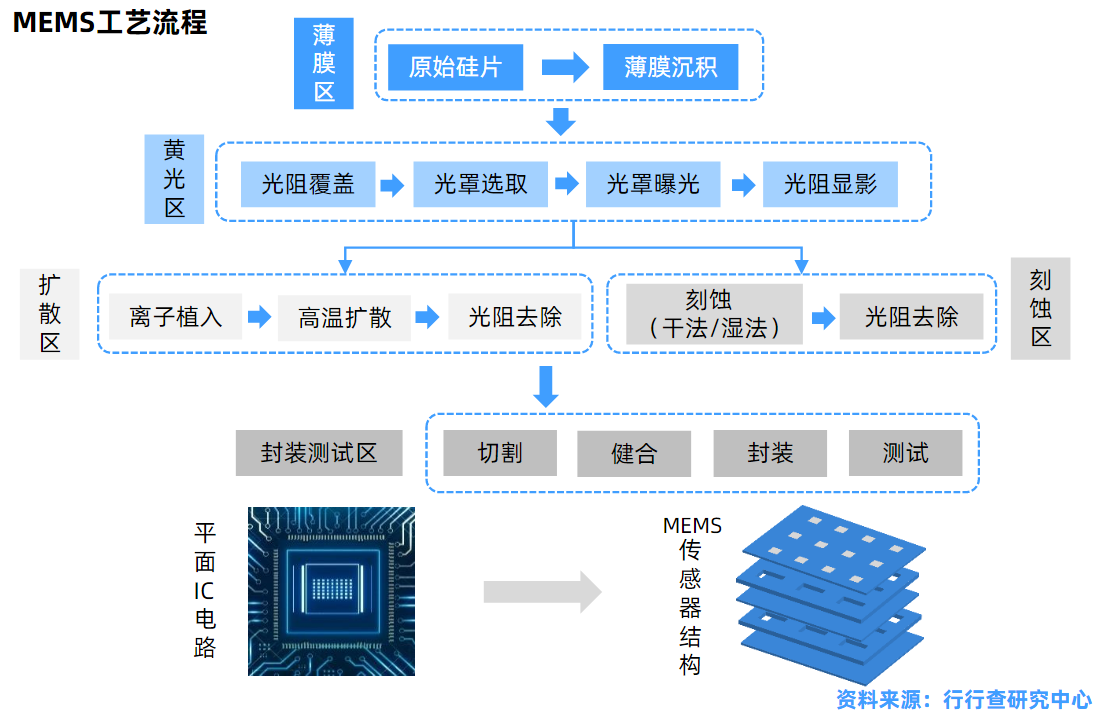 mems傳感器及系統集成微模塊研發商"捷研芯"獲近5000萬a輪融資