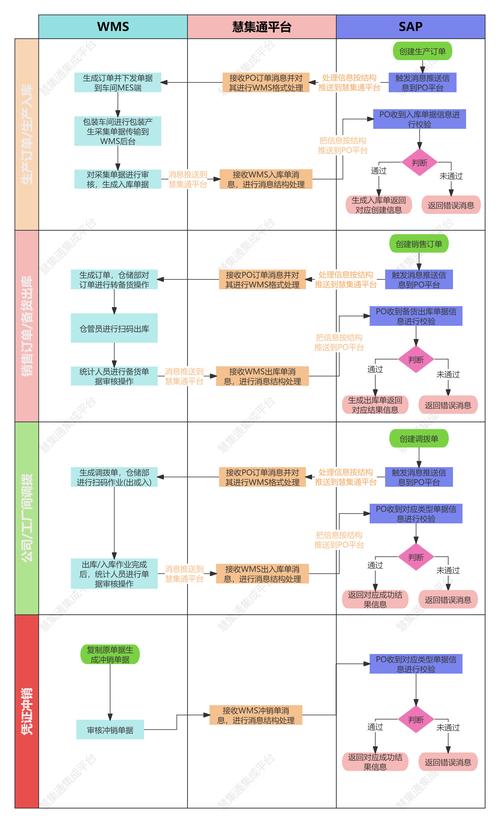 wms與sap系統集成解決方案